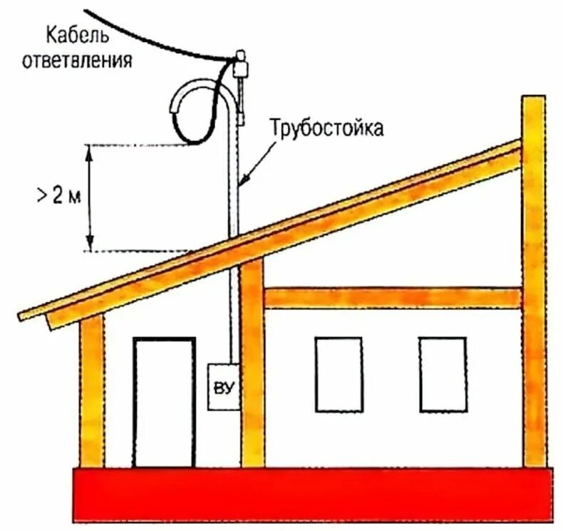 Какой должен быть ввод в дом. Схема подключения ввод электричества в дачный дом. трубостойка гусак (для ввода кабеля). ввод электричества в дом проводом сип схема. трубостойка для ввода электричества схема.