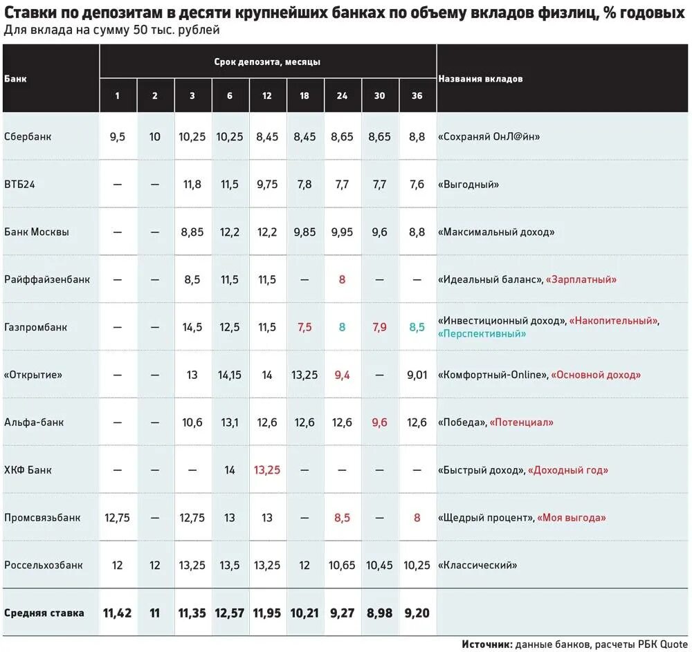 Какие проценты на вклады в банках москвы
