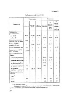 Требования к нефти
