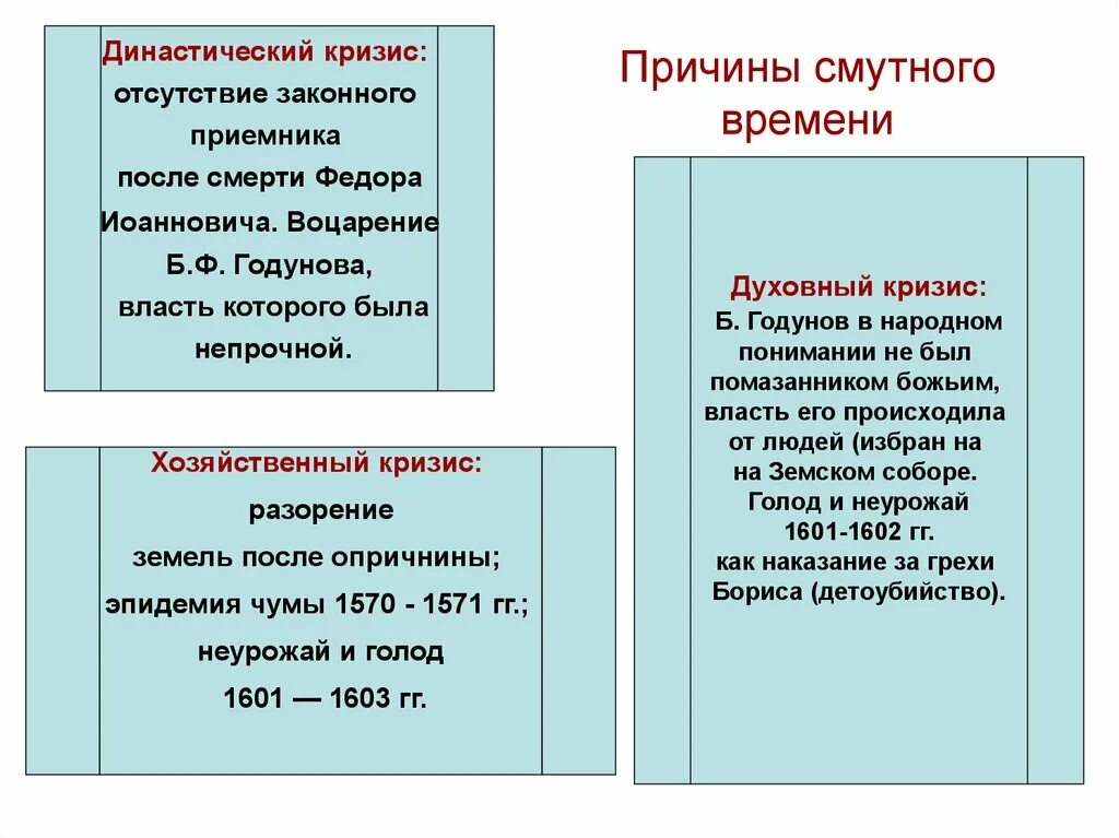 Внешнеполитические задачи россии после смуты. Династический кризис смута. Предпосылки смуты династический кризис. Династический кризис в Смутное время. Политические причины смуты.