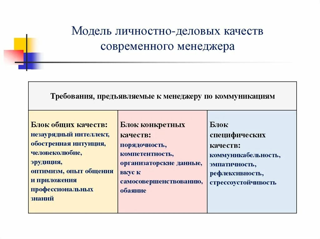 Модель личностного развития. Деловые качества личности. деловые и личностные качества. модель личностно деловых качеств. деловые качества менеджера.