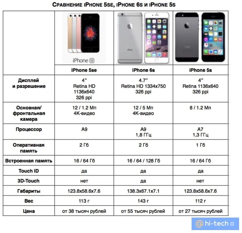 Сайт характеристики телефона. ТТХ айфон 6. Айфон 6s и se габариты. Айфон 5 айфон 7 разница размер.