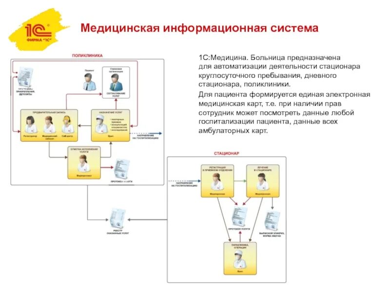 Аис 1с. 1с медицина больница протоколы. 1с медицина подсистемы. Медицинские информационные системы 1с медицина больница. Информационная система "1 с кадры" Казахстан.