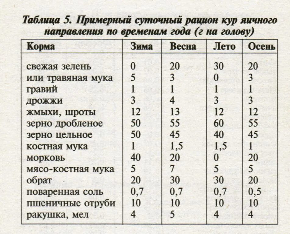 Сколько грамма на 1 курицу. Нормы кормления кур несушек таблица. Суточная норма корма для кур несушек. Нормы для кормления курей несушек. Суточный рацион курицы несушки.