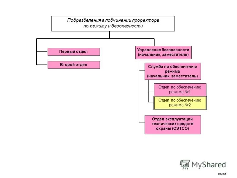 структура отдела административно-хозяйственной работы. учебно-методическое управление. в подчинении руководителя находятся. полается ли команда смирно в карауле. отдел методического обеспечения.