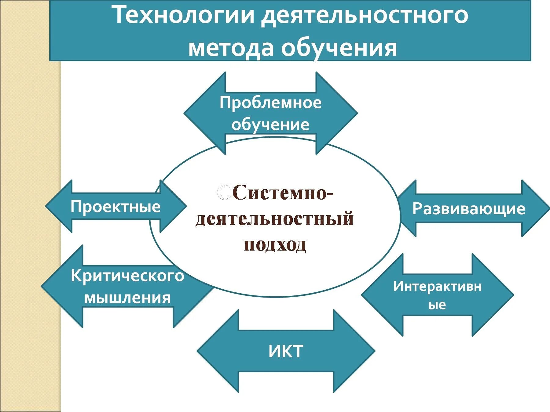 Технология системно деятельностного метода обучения