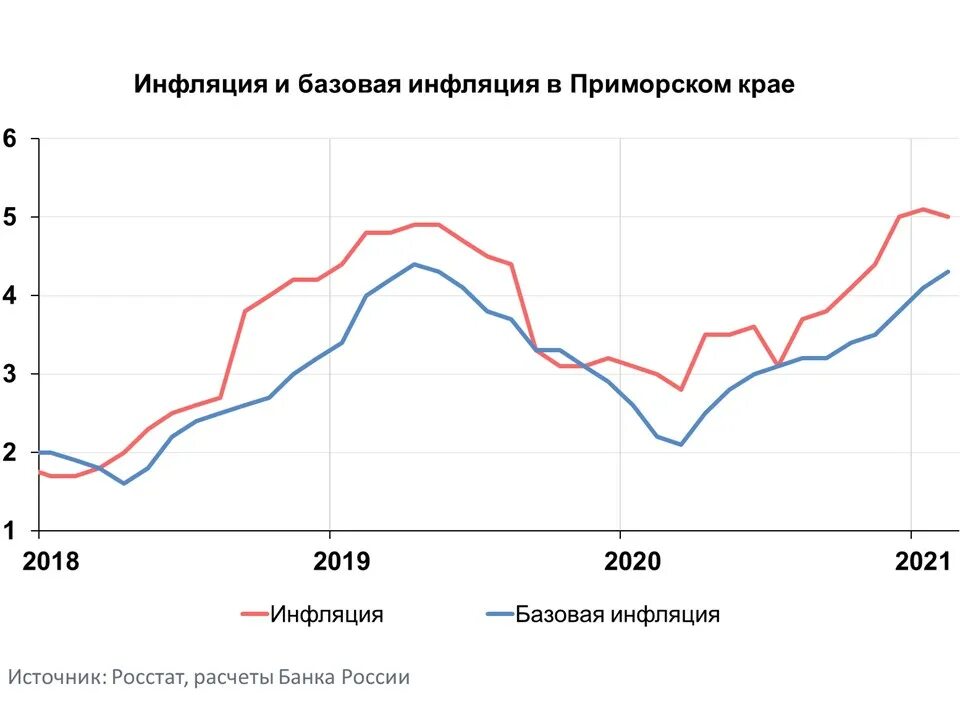 Инфляция в феврале. Инфляция март. Уровень инфляции Приморский край. Инфляция на бензин. Аналитический комментарий