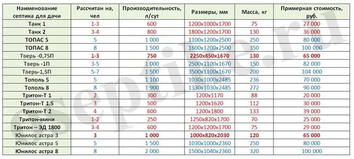 Таблица сравнения септиков. Септик тверь лого. Преимущества септиков. Сравнение септиков для загородного дома. Септик коловеси.
