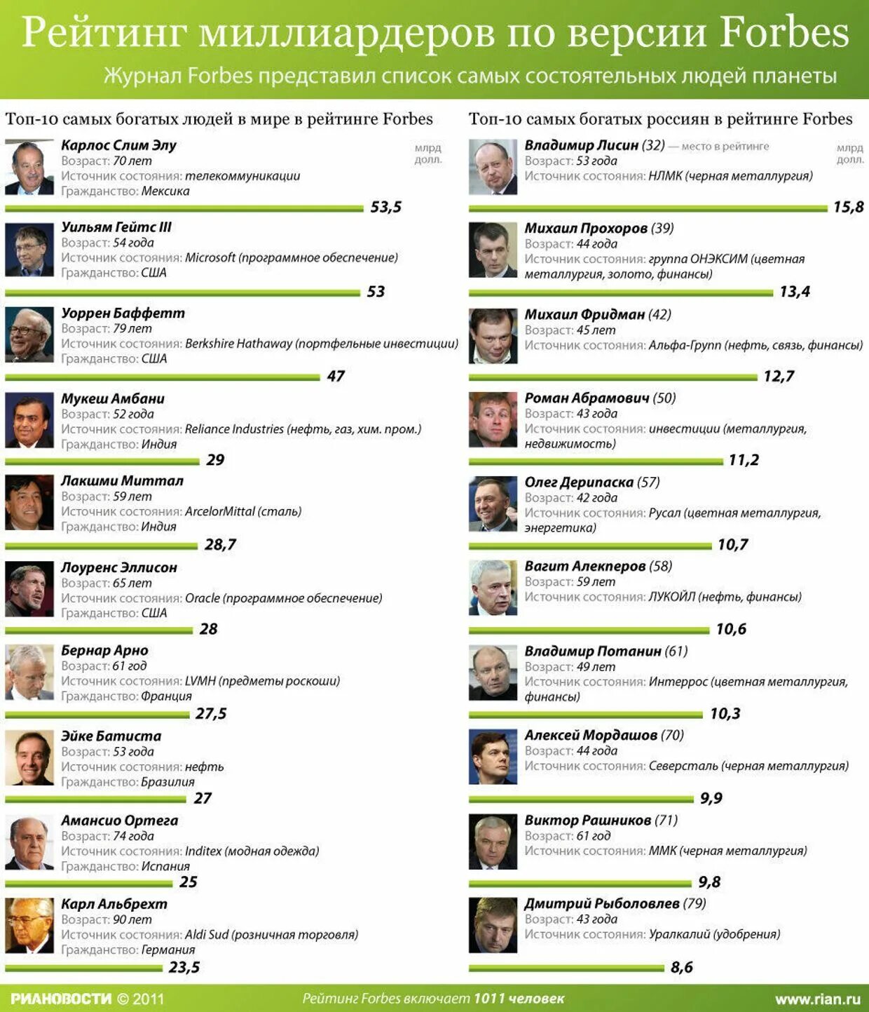 Форбс список самых богатых россии. Список богатых людей. Список богатейших людей. Список самых богатых людей.