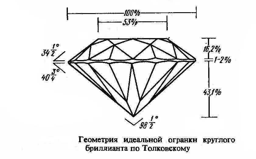 Параметры идеального бриллианта Толковского. Схема огранки кр 57. Чертеж огранки кр57.