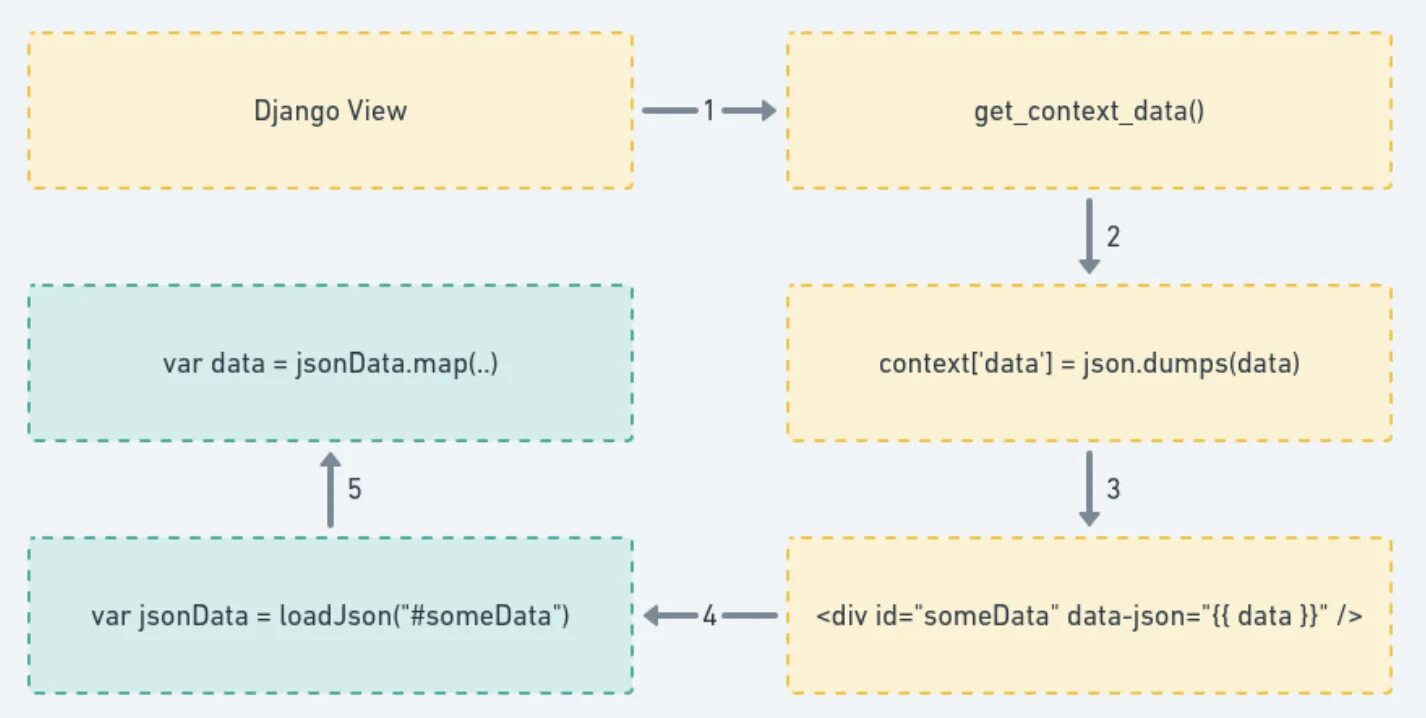 Архитектура Django rest API. Django схема. Схема работы Django. Схема работы Джанго.