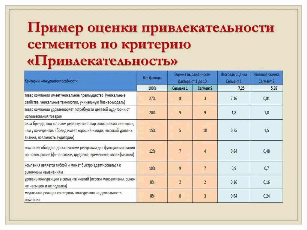 Критерии оценки привлекательности сегментов. Оценка привлекательности сегментов рынка. Методы оценки привлекательности сегментов. Критерии оценки примеры. Организация оценочный оценка