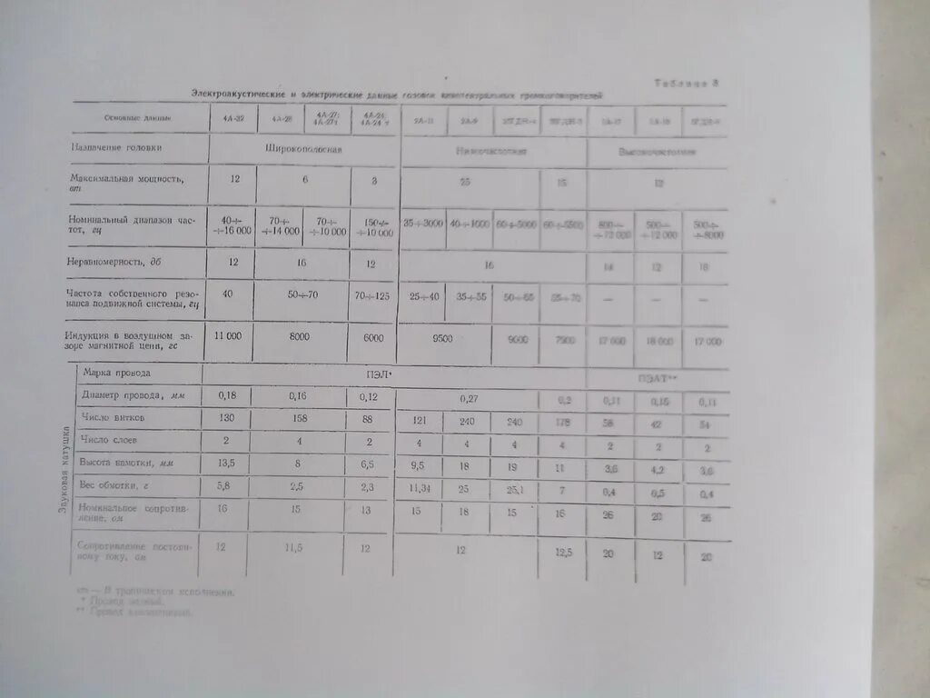 4 а 32 характеристики. 4а-32 ломо ачх. 4 а 32 характеристики. 4а32 динамик. характеристика динамика 4а32.