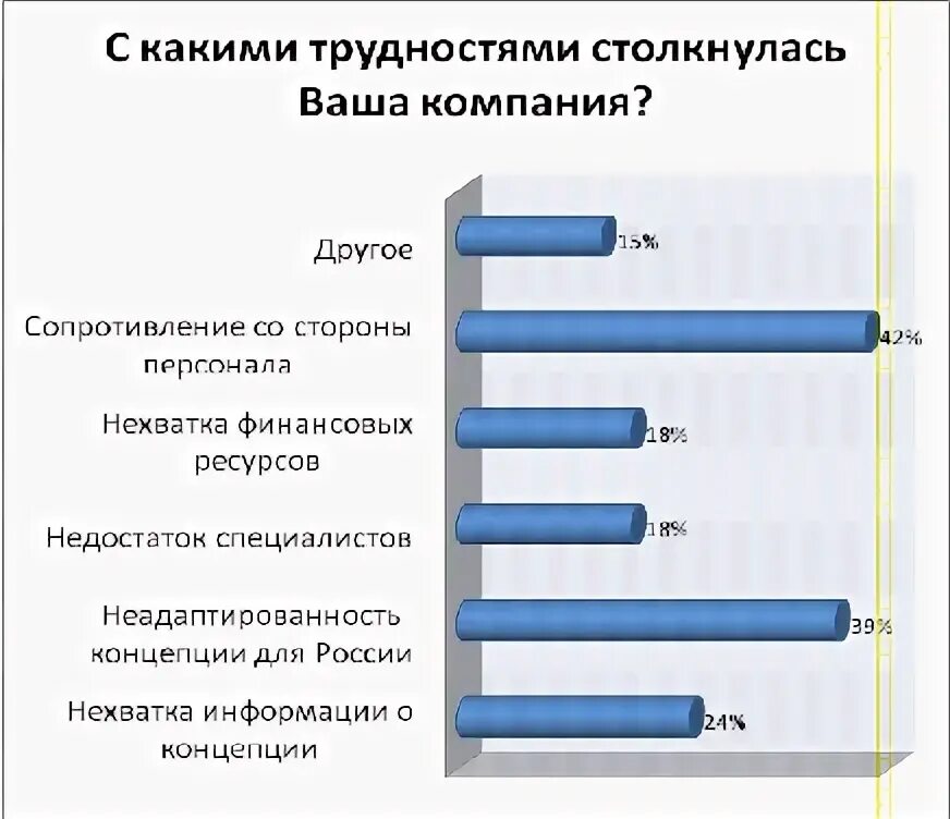 Проблемы с которыми сталкиваются организации