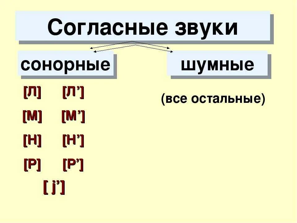 Сонорные звуки в русском языке. Сонорные согласные звуки. Гласные сонорные звуки. Шумные согласные сонорные согласные. Сонорные согласные слова