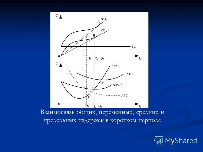 Тест по теме издержки. Взаимосвязь средних и предельных издержек. Предельные переменные затраты SMC.