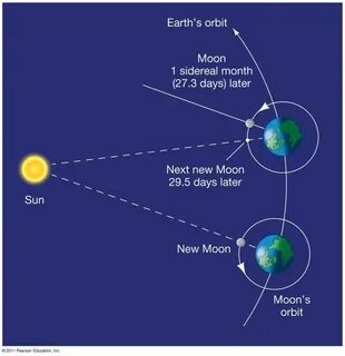 Orbit around