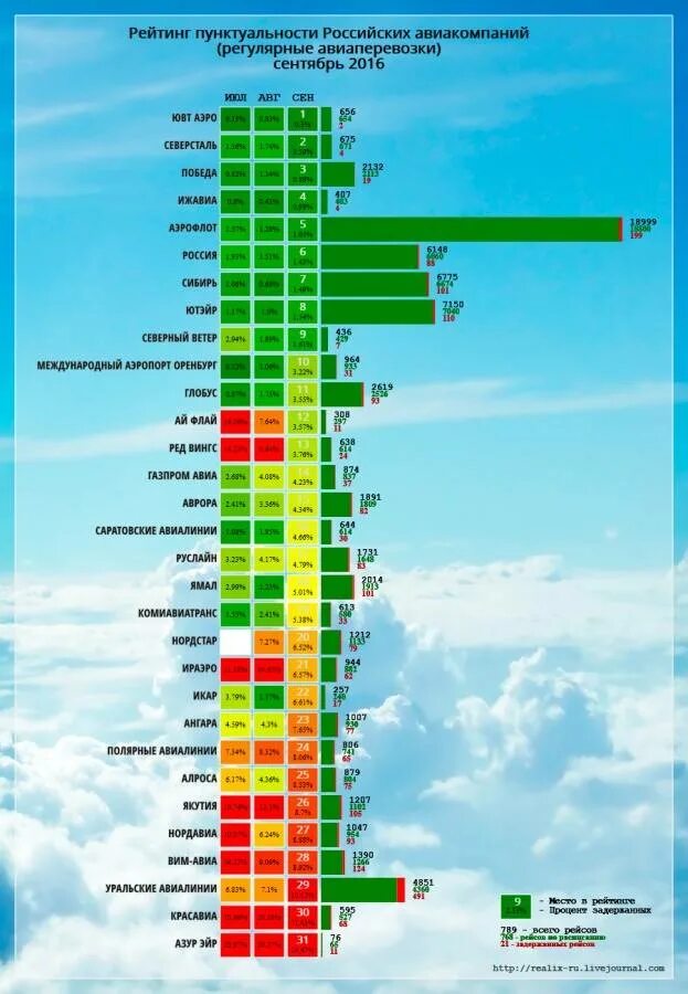 Авиакомпании список
