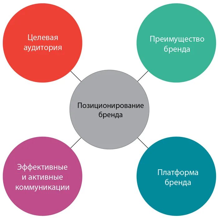 Основные функции продвижения