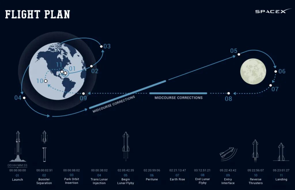 Программа полетов на луну. Starship spacex схема полета. spacex starship схема корабля. схема полета на луну аполлон 11. схема космического корабля starship илона маска.