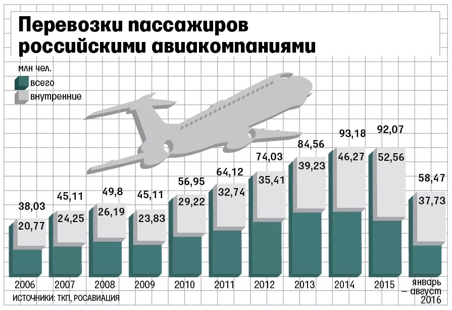 График пассажирских перевозок. Объем авиаперевозок в России. Мировые авиаперевозки по годам. Авиаперевозки пассажиров в РФ. Авиаперевозки статистика по годам.