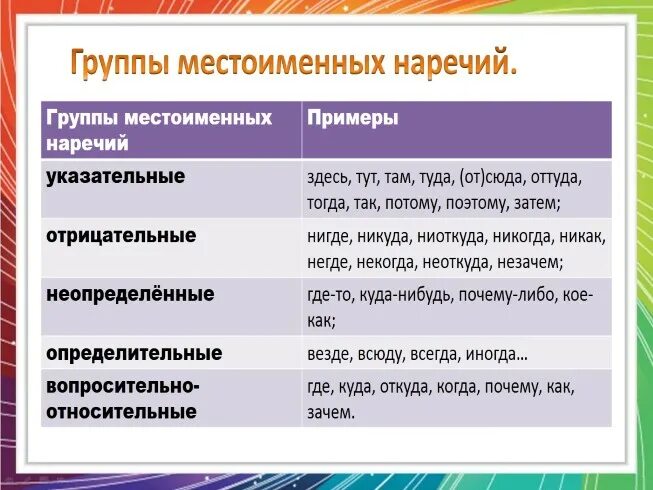 Виды наречий. Разряды местоименных наречий таблица. Указательное наречие. Местоименное наречие примеры. Укащательное наречение.