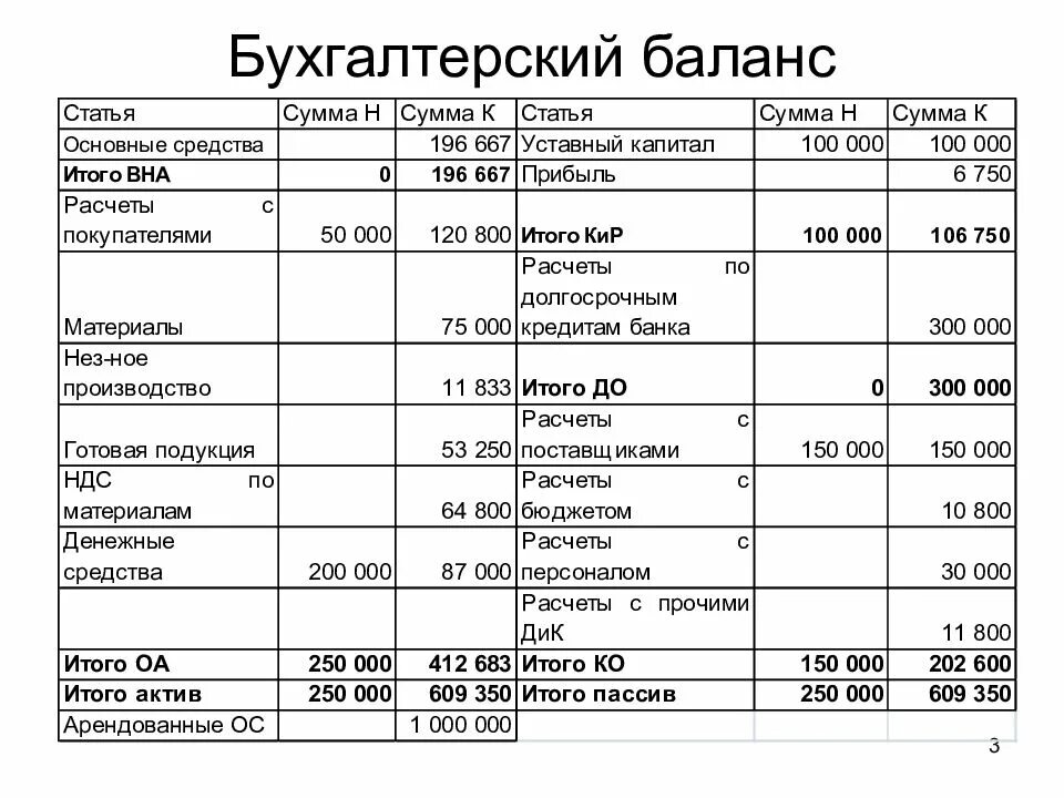 Пример таблицы бух баланса. Бухгалтерский баланс предприятия таблица пример. Составление бух баланса пример. Как рассчитывается структура бухгалтерского баланса. Статьи бух учета