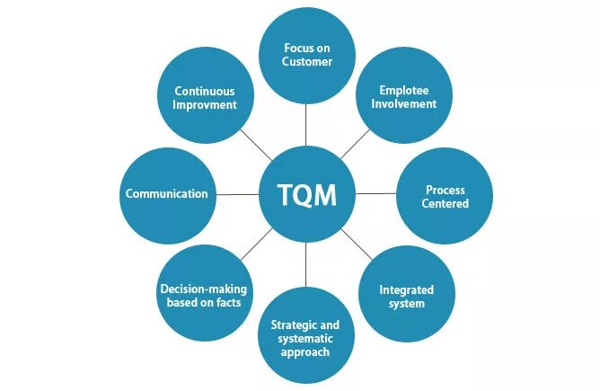 Total quality. Всеобщая система управления качеством. Принципы TQM. Методология TQM принципы. Всеобщее управление качеством (total quality Management).