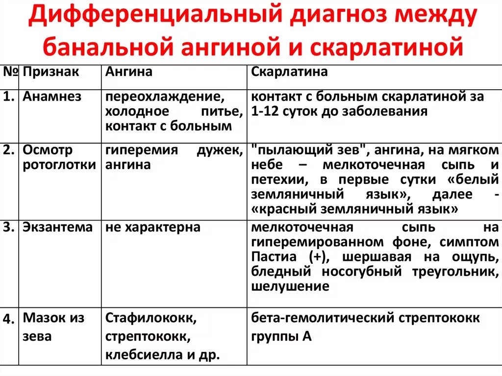 Корь краснуха скарлатина дифференциальный диагноз. Дифф диагностика скарлатины. Краснуха и корь дифференциальный диагноз. Диф диагностика инфекционного мононуклеоза. Ангины таблица