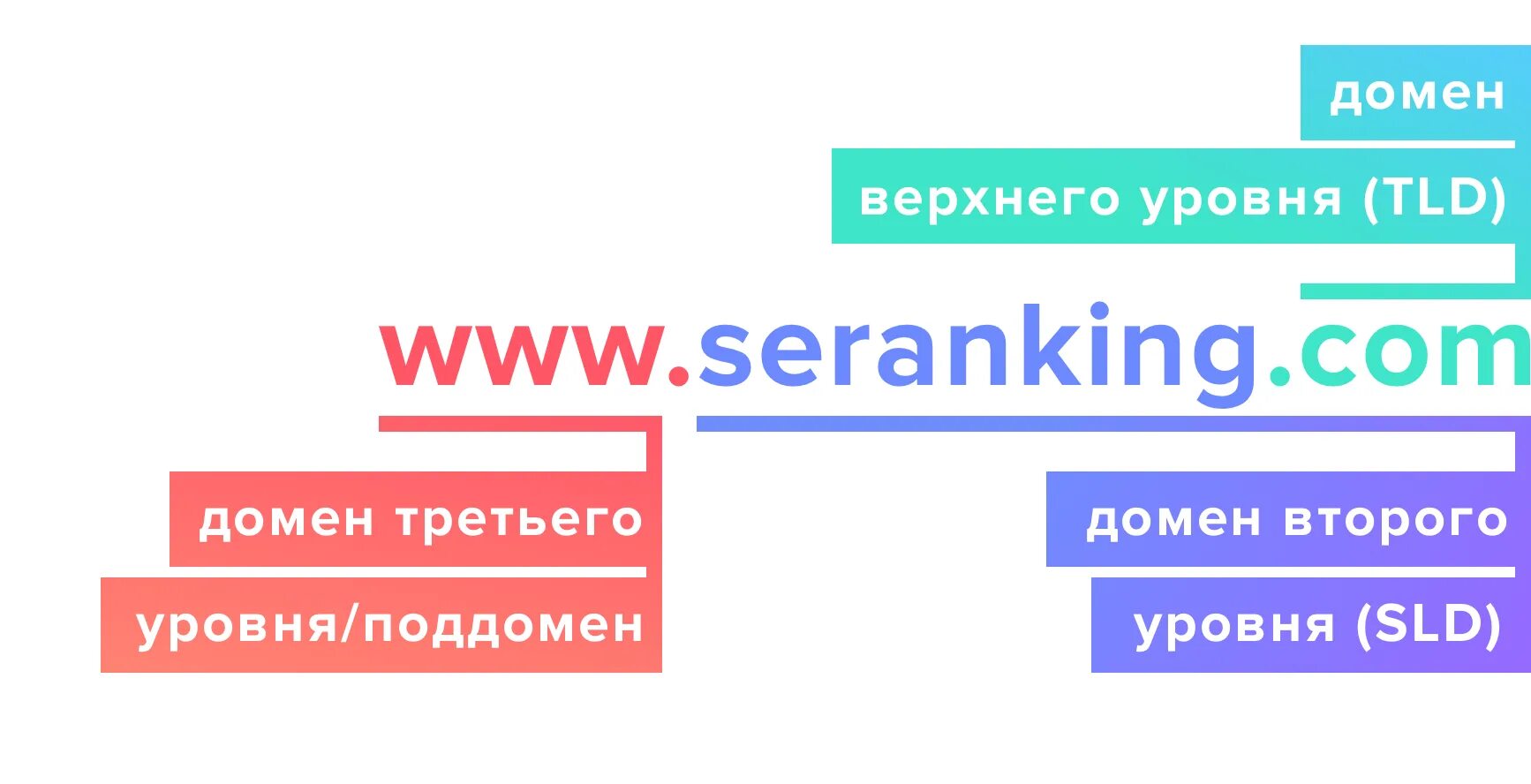 Разница доменов. Домены и поддомены. Поддомены сайта. Что такое поддомен сайта. Домен субдомен.