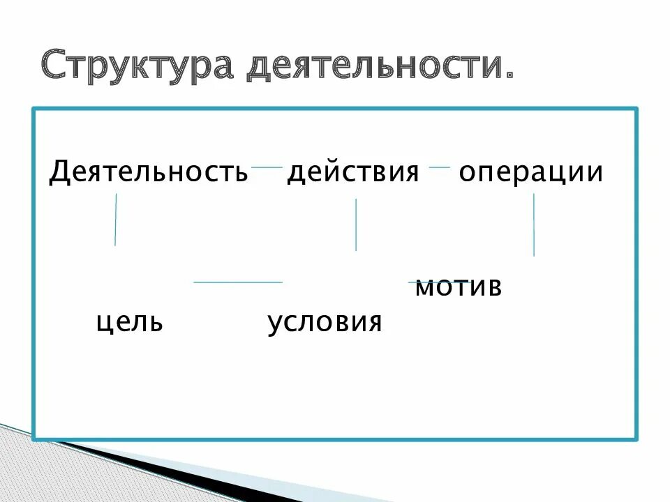 Действия операции мотив. Структура деятельности. Элементы структуры деятельности. Деятельность структура деятельности. Структура деятельности мотив цель.