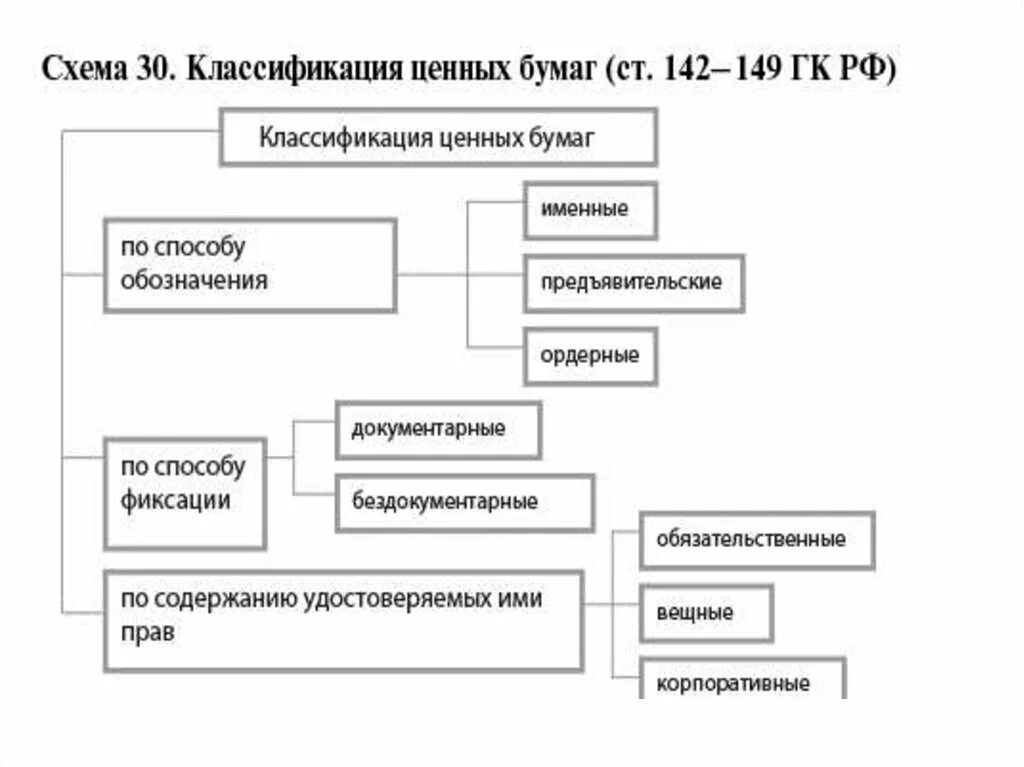 Три признака ценных бумаг. Виды ценных бумаг по ГК РФ таблица. Классификация вещей в гражданском праве таблица. Классификация объектов в гражданском праве схема. Объекты гражданских прав схема.