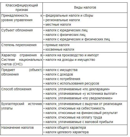 Основные группы налогов. Классификация налогов в РФ схема. Классификация налогов в РФ таблица. Классификация налогов согласно налоговому кодексу РФ. Классификация налогов и сборов в РФ таблица с примерами.