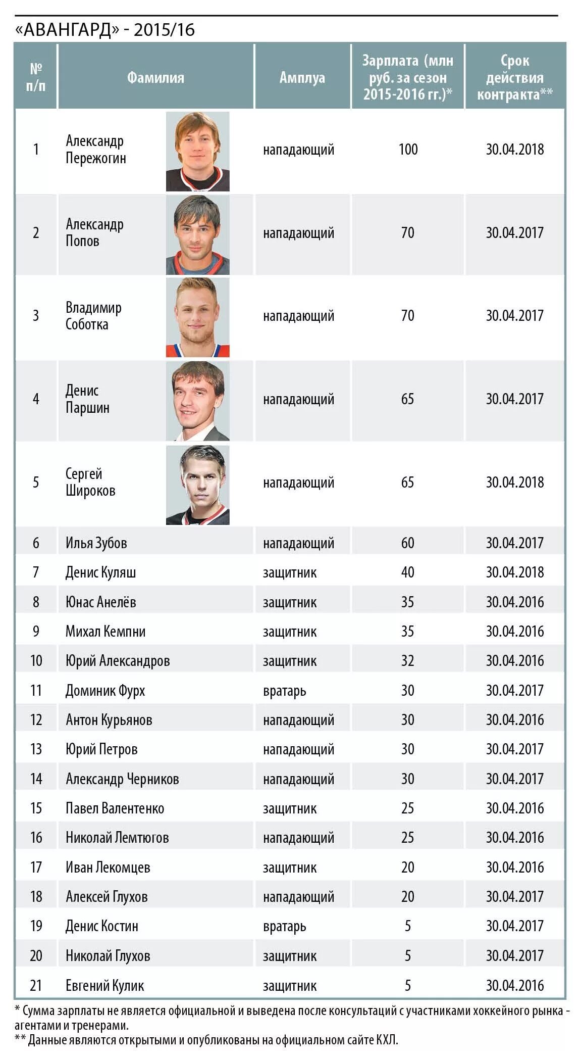 Контракты игроков кхл. Зарплата хоккеистов. Зарплата хоккеистов КХЛ. Средняя зарплата игроков КХЛ. Зарплата хоккеистов КХЛ В месяц.