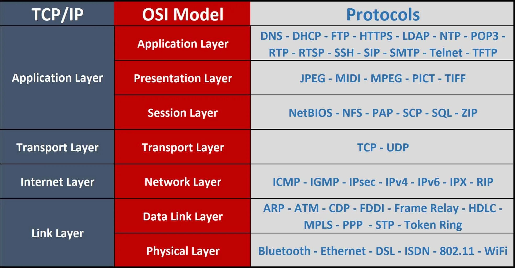 Https какой протокол. Модель osi. Модель osi Protocols. Модель osi и TCP/IP. Уровни модели TCP/IP С протоколами.