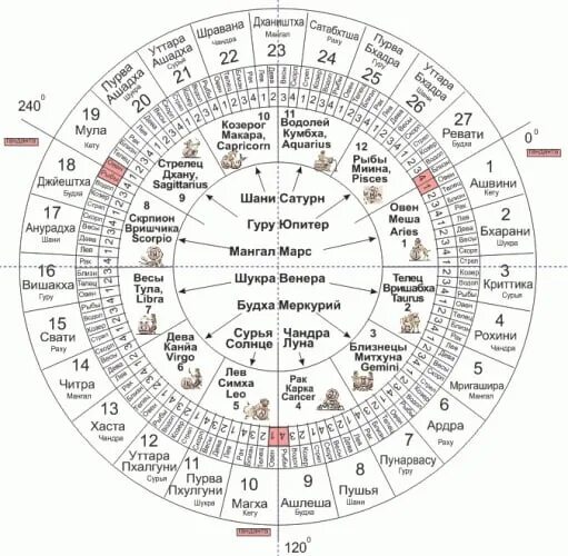 Накшатры таблица Джйотиш. Ганданта Накшатры. Астрология Джйотиш Накшатры. Накшатры круг.