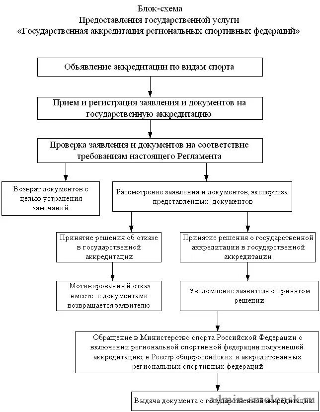 Аккредитация спортивных федераций. Государственная аккредитация. Государственная аккредитация региональных спортивных федераций. Схема аккредитации Федерации. Схема аккредитации спортивной Федерации.