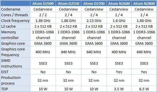 Intel Atom d2500. Intel Atom 2500/2700. Intel Atom Dual Core n2600. Intel GMA 3600.