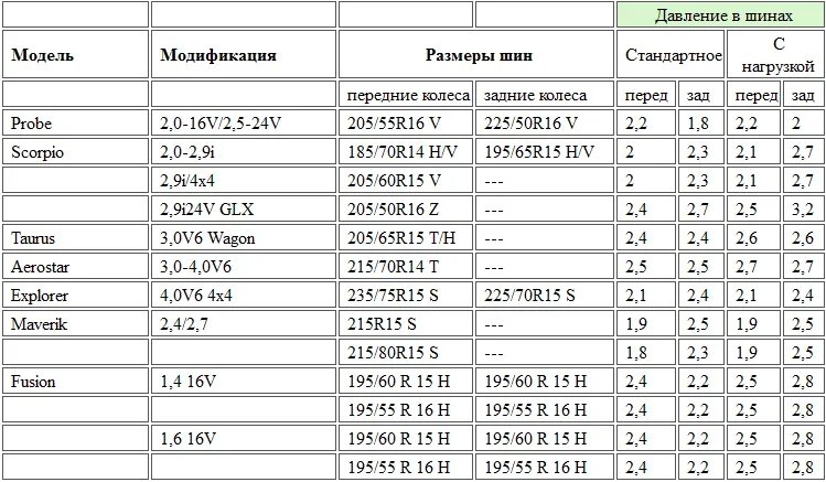 Какое давление должно быть в колесах. Давление в шинах 215/65 r16 Форд Транзит. Давление в шинах автомобиля таблица Форд фокус 2. Форд фокус 1 давление в шинах. Давление в колесах Форд Транзит.