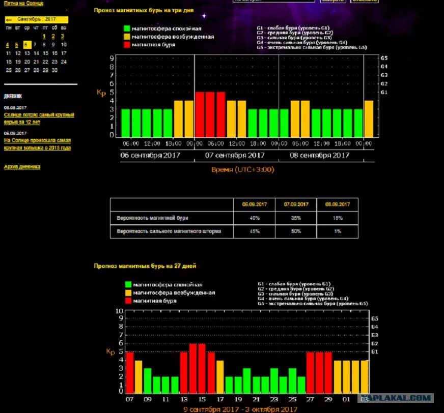 Магнитные бури. Шкала магнитных бурь. Календарь магнитных бурь. Сегодня есть магнитные бури. Магнитные бури сегодня в самаре по часам