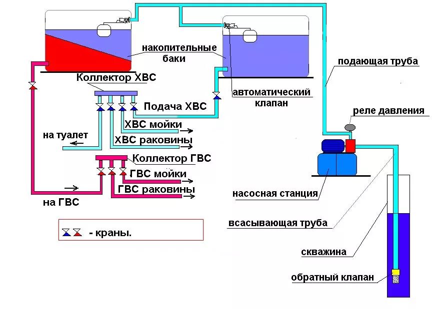 Схема подключения резервного бака для воды к водопроводу. Схема подсоединения накопительной системы водоснабжения. Схема подключения 2 насосов на водоснабжении. Схема подключения накопительного бака для водоснабжения с насосом.