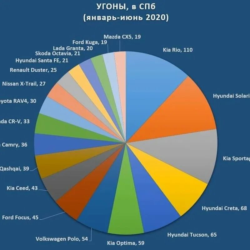 Статистика угонов в Санкт-Петербурге 2021 по моделям. Статистика угонов в Санкт-Петербурге 2021. Статистика угонов в Санкт-Петербурге по моделям Санкт Петербурге. Статистика угона автомобилей.