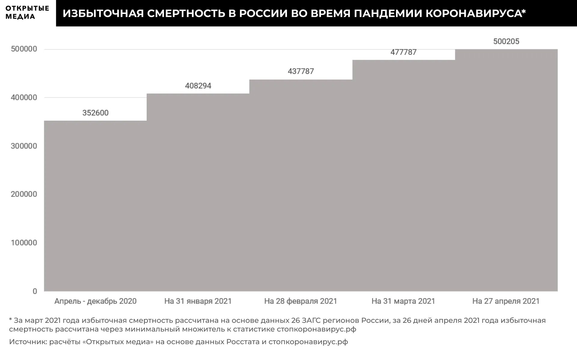 Избыточная смертность. Избыточная смертность в России 2021. Избыточная смертность в России 2022. Статистика избыточное смертности в период коронавируса.