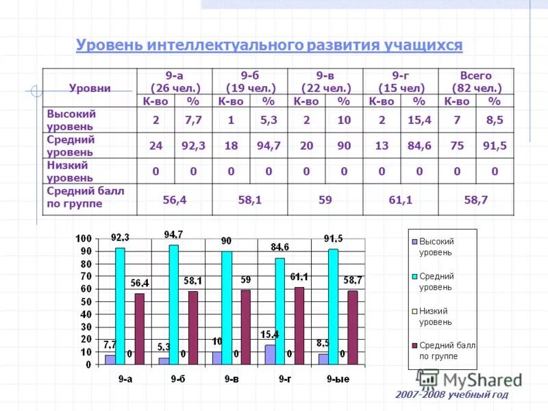 ученик уровень баллы