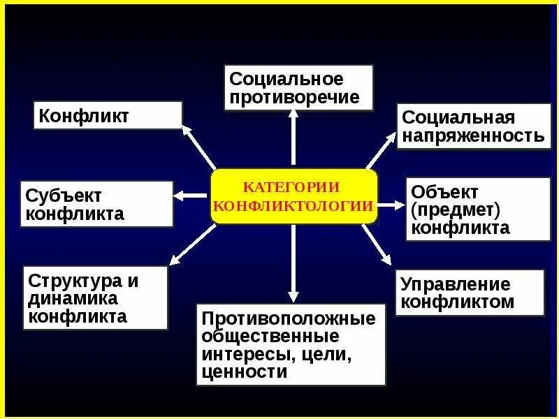 Отрасль конфликтологии. Структура правового конфликта. Структура конфликтологии. Структура юридического конфликта. Структура юридической конфликтологии.