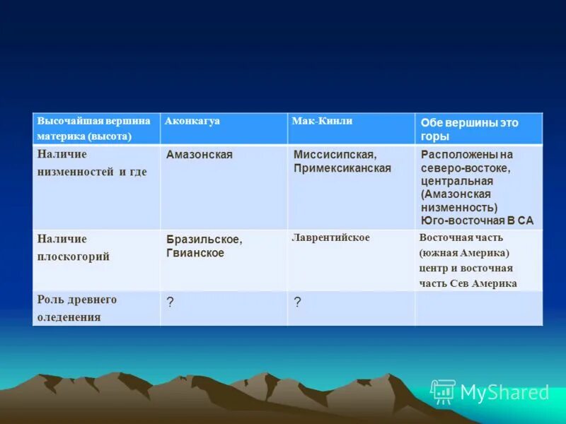 Различие северных и южных материков. Формы рельефа по материкам. Южная Америка сходства и различия. Формы рельефа горы и равнины таблица. Рельеф Северной Америки таблица.