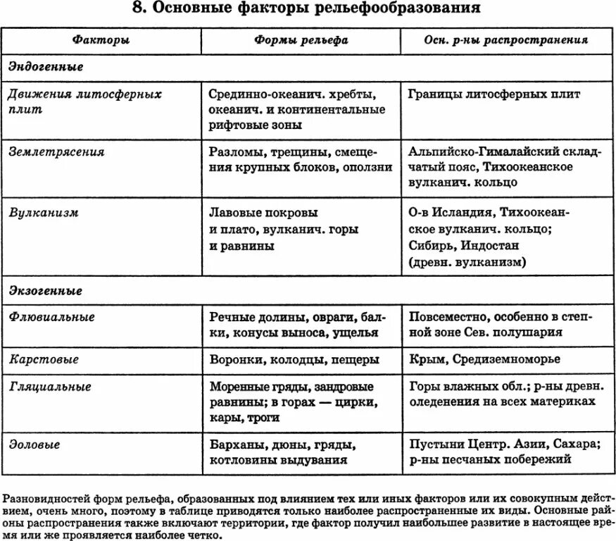 Рельефообразующие факторы таблица. Рельефообразующие процессы: формы рельефа:. Схема (внешние рельефообразующие факторы. Экзогенные рельефообразующие процессы таблица.