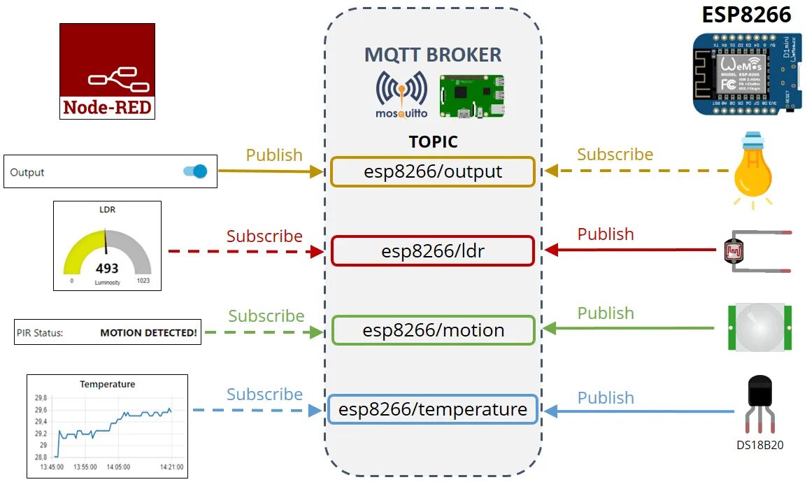 Отправитель приложений. MQTT esp8266. Esp8266 прошивки с web интерфейсом. MQTT схема. MQTT esp8266 умный дом.