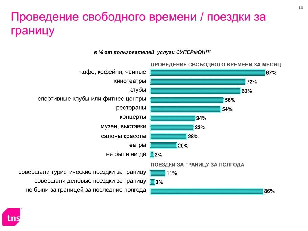 Как ребенок проводит свободное время. Проведение свободного времени. Варианты проведения свободного времени. Статистика проведения свободного времени в России. Частота проведения свободного времени анкета.