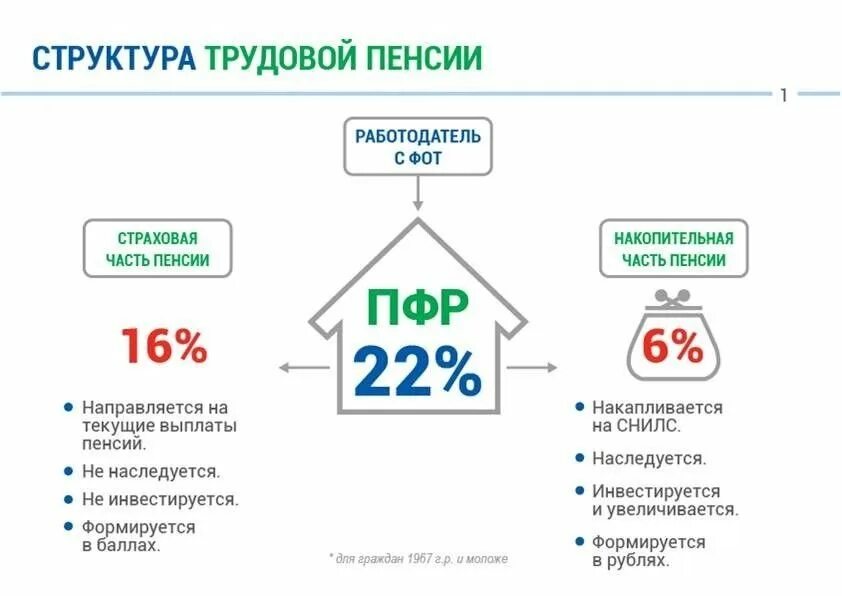 Пенсионные накопления сколько